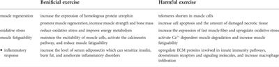 The new challenge of “exercise + X″ therapy for Duchenne muscular dystrophy—Individualized identification of exercise tolerance and precise implementation of exercise intervention